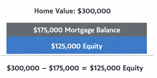 A home value of $300,000 less a mortgage balance of $175,000 equals an equity amount of $125,000.