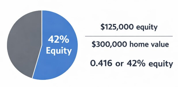 An equity amount of $125,000 divided by a home value of $300,000 is equal to 0.416 or 42% equity.