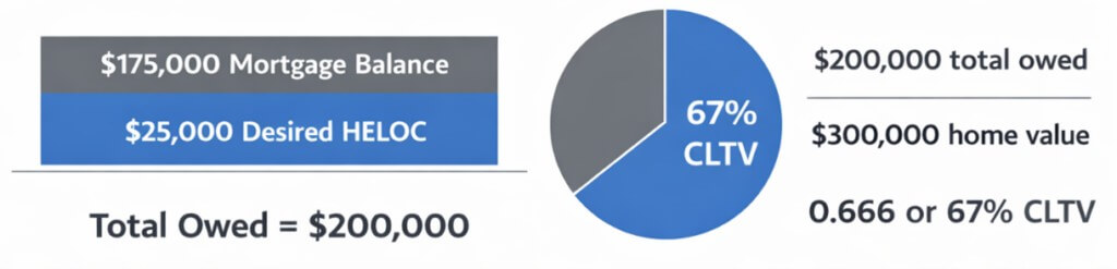 A mortgage balance of $175,000 plus a desired HELOC of $25,000 equals a total owed of $200,000. A total owed of $200,000 divided by a home value of $300,000 equals 0.666 or 67% CLTV.